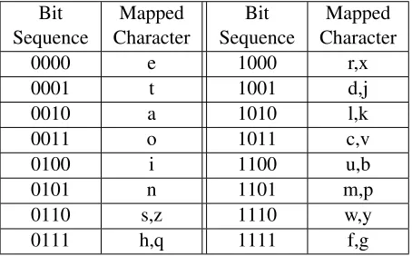 Table 2: Mapping function between 4-bit sequences andEnglish letters in the First Letter Mnemonic method.