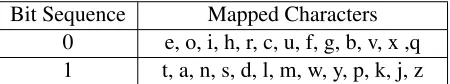Table 3: Mapping function between bits and Englishcharacters in the All Letter Method.