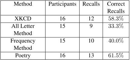 Table 4: Memorability of passwords generated by ourmethods. “Recalls” indicates how many participants re-turned to type their memorized English sequences, and“Correct Recalls” tells how many sequences were accu-rately remembered.