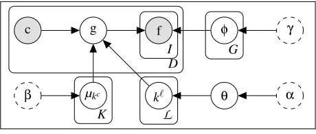 Figure 2: The plate diagram of the BCF model.Shaded nodes indicate observed variables, and dot-ted nodes indicate hyperparameters.