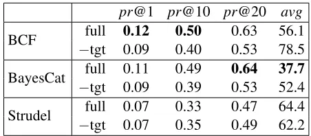 Table 1: Model performance on the category induc-tion task.