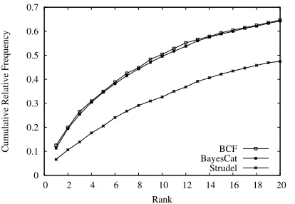 Figure 4: Number of times the correct target con-cept was placed within the top 20 ranks by BCF,BayesCat, and Strudel.