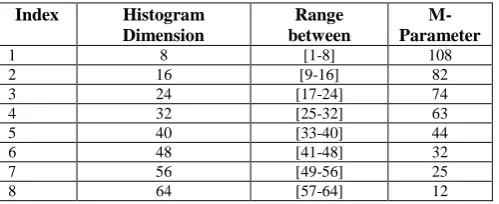 Table III Sample Indexing Structure  