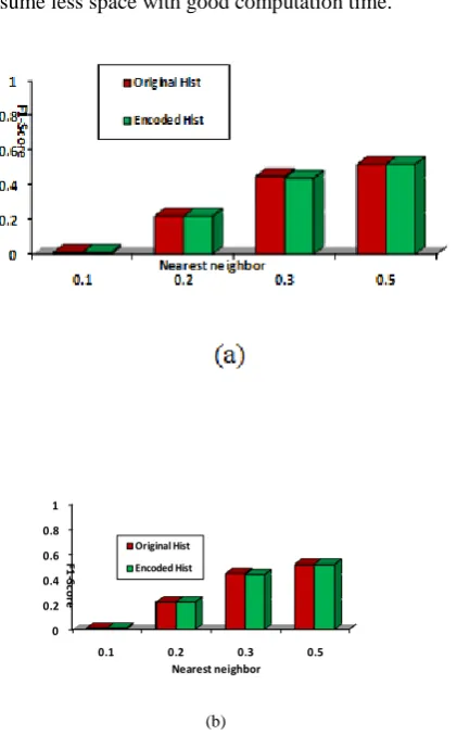 Table IV  Comparison of Encoded Values Between Query and Clustered Database Histogram Common(q) count_q Common(Degree) h h XOR CB(diff)=∑