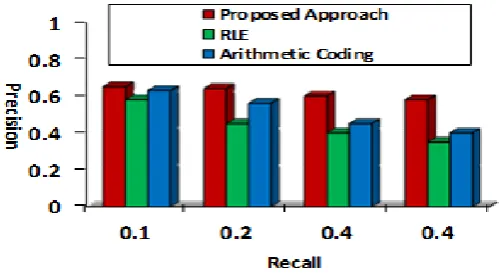 Fig. 6. Precision Vs. Recall of Proposed and Comparative Approach 