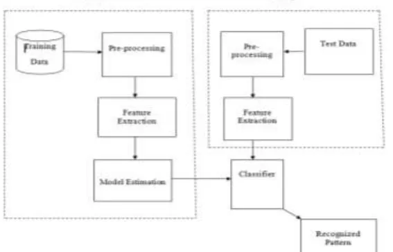 Figure 1:  Fundamental architecture of a content based image retrieval system  