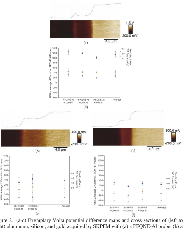 Figure 2.  (a-c) Exemplary Volta potential difference maps and cross sections of (left to  right) aluminum, silicon, and gold acquired by SKPFM with (a) a PFQNE-Al probe, (b) a  25Pt300B probe, and (c) a SCM-PIT probe