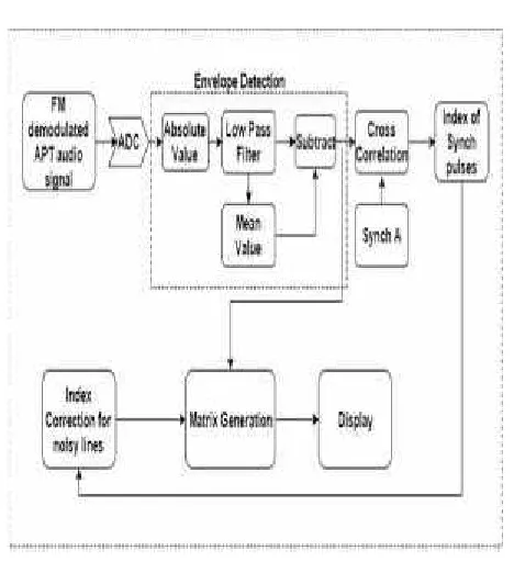 Figure 4 Programming Decoding Flow  