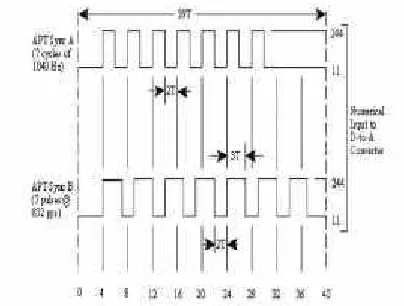 Figure 6 Adjust An in decoded APT flag 