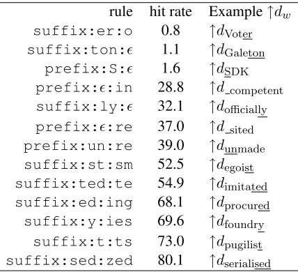 Table 1: Candidate rules evaluated in En .