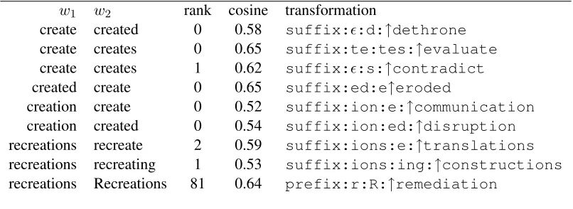 Table 2: Examples of lexicalized morphological transformations evaluated in En using rank and cosine.