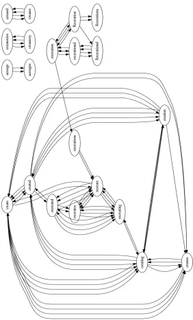 Figure 1: A few strongly connected components of a GVMo r p h graph for English.
