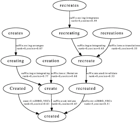 Figure 2: A part of a DVMo r p hgraph, with the morpho-logical family for the normal-form created.