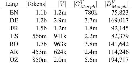 Table 3: Statistics regarding the size of the training dataand the induced morphology graphs.