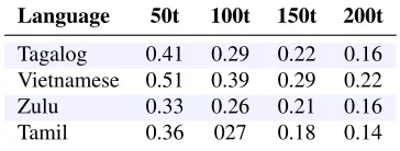 Figure 2: Cache and corpus frequencies for each wordtype in Vietnamese and Zulu training corpora.
