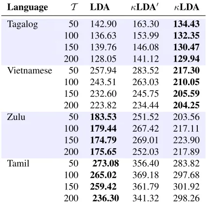 Table 2: Perplexities of topic unigram mixtures on held-out data, with and without cache.
