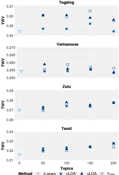 Figure 3: KWS accuracy for different choices of T