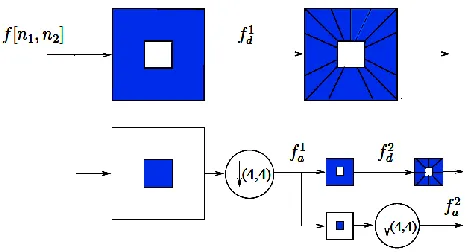 Figure 1.  The shearlet decomposition of an image [4] 