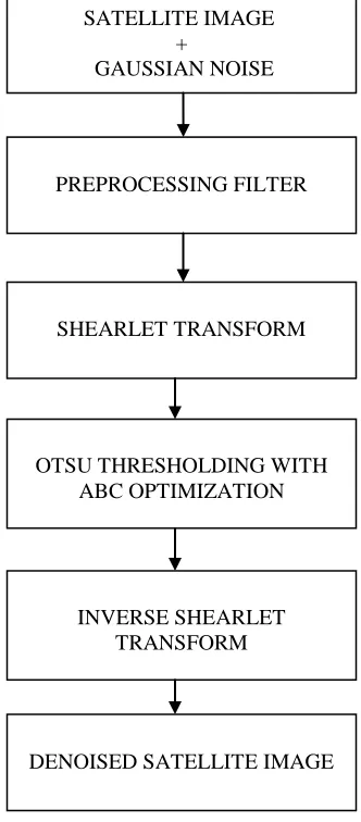 Figure 2. Block diagram of the shearlet transform based image denoising using ABC optimization    
