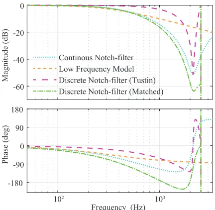 Fig. 5: Bode plot for the open-loop transfer function with nonotch-ﬁlter (no active damping procedure), the notch-ﬁlter using theTustin rule and the notch-ﬁlter using the matched z-transform rule.The ﬁgure also shows the open-loop transfer function for the low-frequency model.