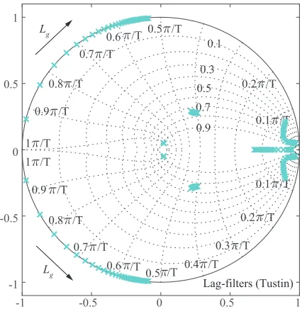 Fig. 8: Bode plot for the open-loop transfer function with no lag-ﬁlters (no active damping procedure) and the lag-ﬁlters for activedamping