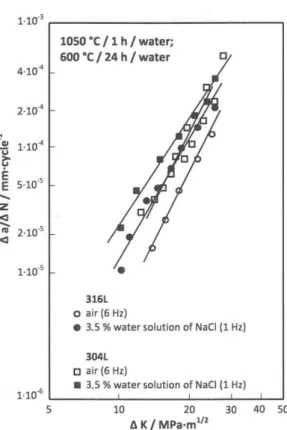 Figure 7. Kinetics of fatigue crack growth for 304L and 316L steels after sensitization annealing