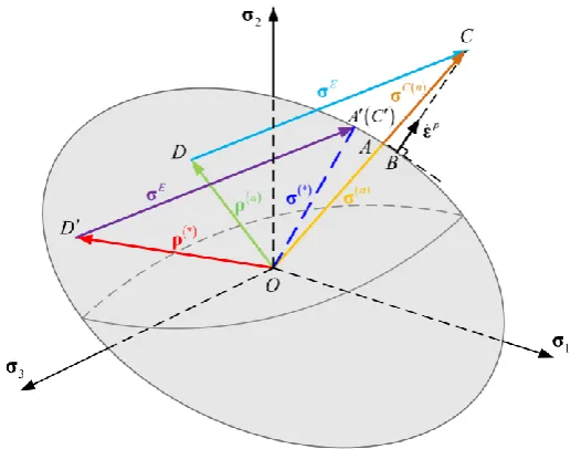 Fig. 2. Von Mises yield surface and stress superposition schematic. 