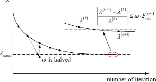 Fig. 3. Typical convergence procedure of the SCM for shakedown analysis. 