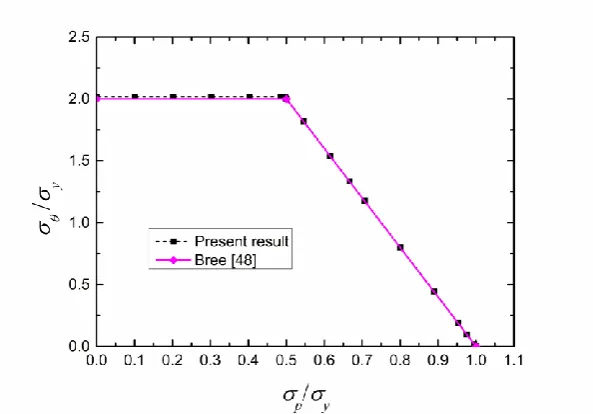 Fig. 6. Shakedown limits calculated by the SCM and its comparison with the analytical 