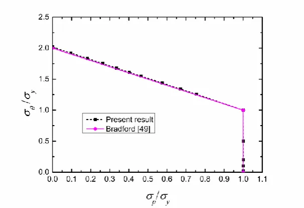 Fig. 7. Shakedown limits calculated by the SCM and its comparison with the analytical 