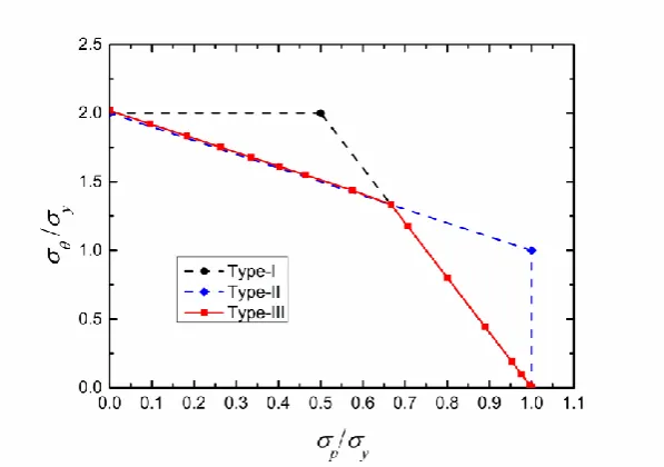 Fig. 8. Shakedown limits calculated by the SCM for Type-III Bree problem. 