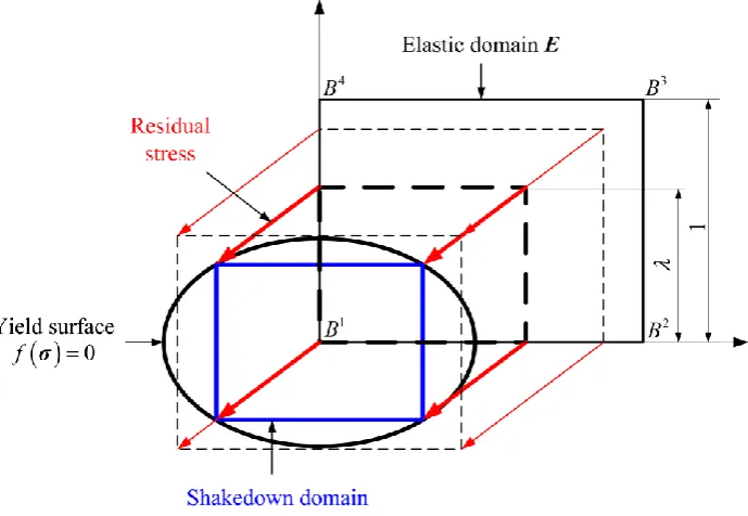 Fig. 1. Illustration of the basic ideas of static shakedown theorem. 