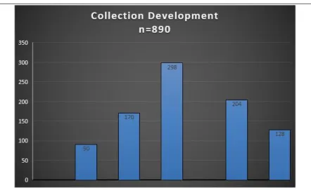 Table 3 Data indicate that 260 respondents (31%) never or seldom engage in collection development activities