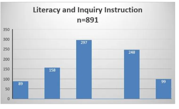 Table 1 Data indicate that 247 respondents (28%) never or rarely deliver literacy and inquiry instruction