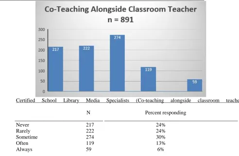 Table 2 How often do you engage in the instructional strategy of co-teaching alongside classroom teacher_____________________________________________________________________________ 