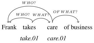 Figure 1: Current PB representation of the CP take care