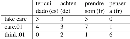 Figure 6: Toy example co-occurrence matrix