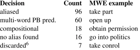 Table 1: Final decisions on the 197 annotated expressions