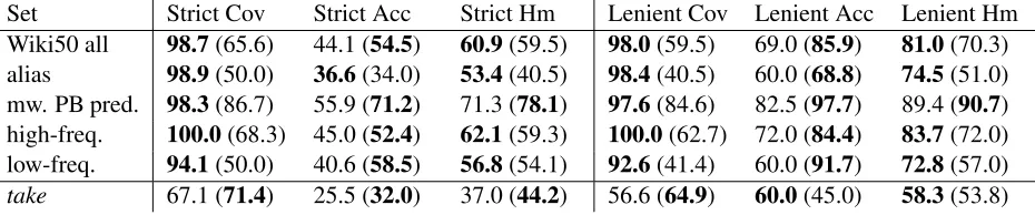 Table 2: Percentage coverage (Cov), accuracy (Acc) and the harmonic mean (Hm) of coverage and accuracy of thepredicted aliases in the Wiki50 set (+ four of its subsets) and the take set; The results of the baseline are in brackets