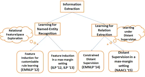 Figure 5: Thesis Summary