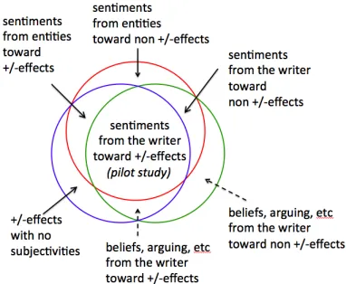 Figure 1: Overview of Subtasks.