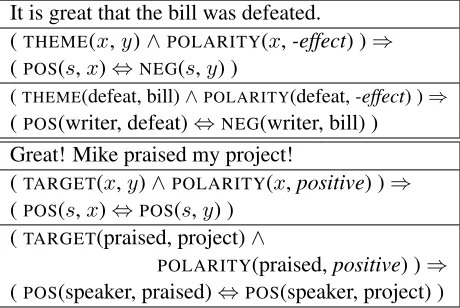 Table 1: Examples and Inference Rules. In each box, line1: sentence. Line 2: inference rule