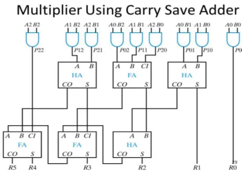 Figure 1 shows a full adder and a carry save adder. A carry save adder simply is a full adder with the to z, the z  output (the original “answer” output) renamed to 