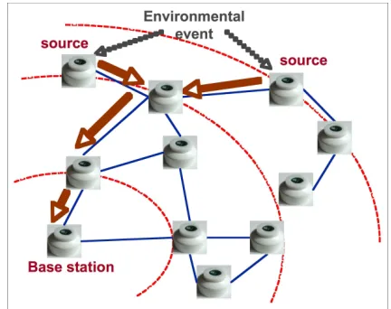 Figure 1.1: Conceptual diagram of a wireless sensor network.