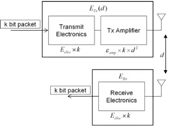 Figure 2.1: Components of energy consumption in radio communication [25]