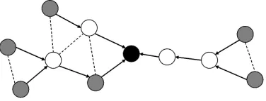 Figure 3.1: A simple routing tree, from source nodes (grey) to sink (black). Messages are received and retransmittedby forwarding nodes (white)
