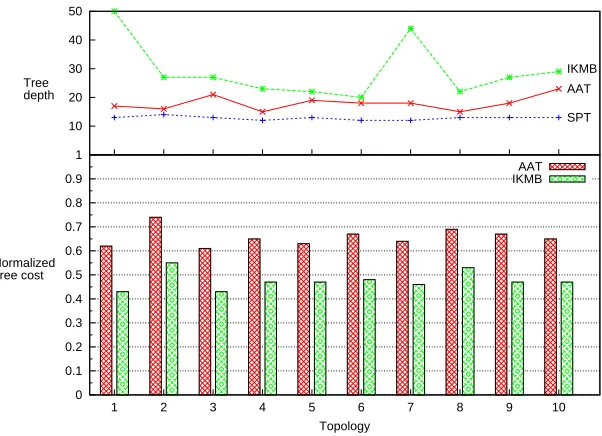 Figure 3.6: The tree depth of ten random networks, and the corresponding tree cost (normalized to the cost of SPT).