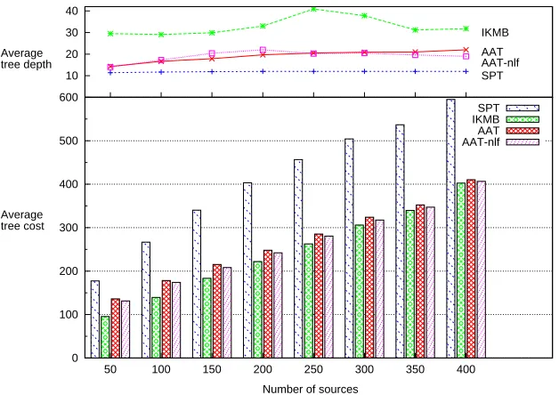 Figure 3.7: The average tree cost and depth with different number source nodes (10 simulation runs each)