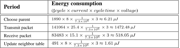 Table 3.2: Energy consumption estimation for Fig. 3.8