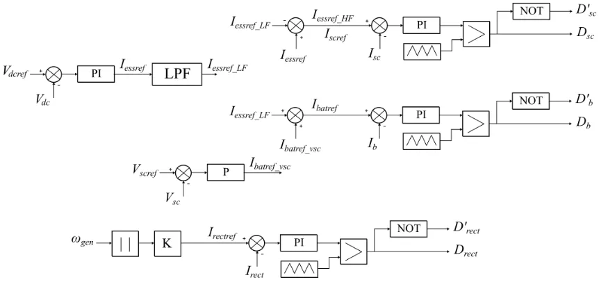 Figure 2.2:System control structure